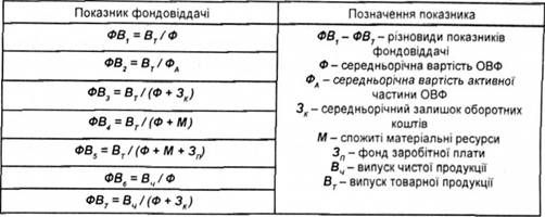 модифікація показника фондовіддачі залежно від мети аналізу