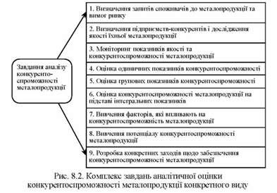 комплекс завдань аналітичної оцінки конкурентоспроможності металопродукції конкретного виду