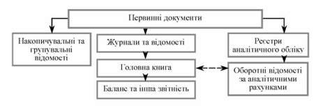 схема журнально-ордерної форми обліку