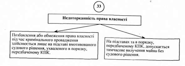 недоторканність права власності