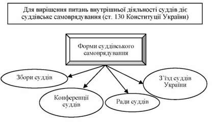 форми суддівського самоврядування