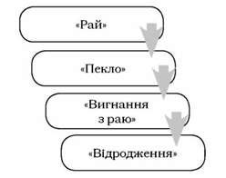 етапи народження за грофом