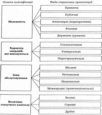 класифікація страхових організацій