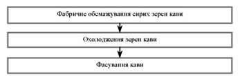 узагальнена схема виробництва кави