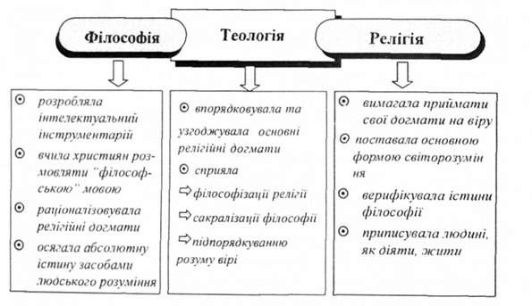 філософія, теологія та релігія в серені віки
