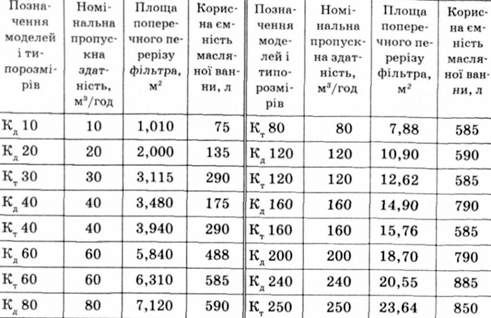 технічні показники фільтрів кд і кт