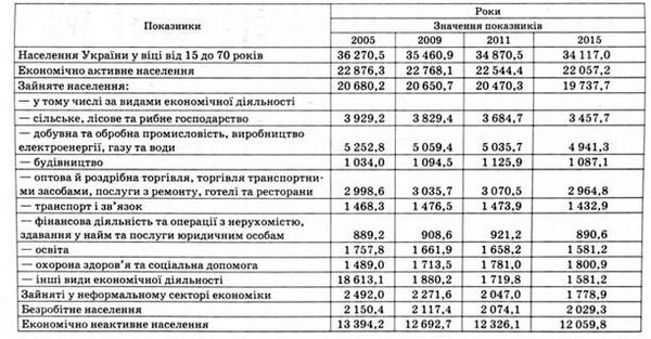 баланс робочої сили, тис. осіб