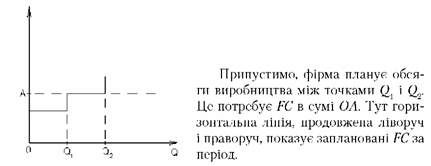 напівпостійні витрати