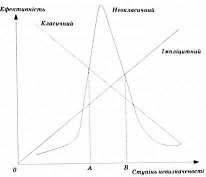 взаємозалежність невизначеності й ефективності