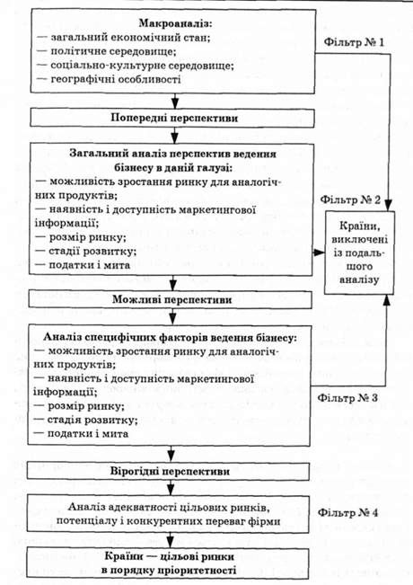 аналіз зарубіжних ринків