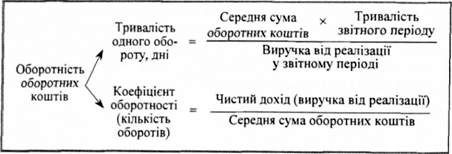 показники ефективності використання оборотних коштів і методика їх визначення