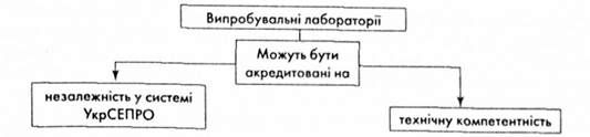 можливості акредитації випробувальних лабораторій 