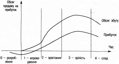 крива життєвого циклу товару