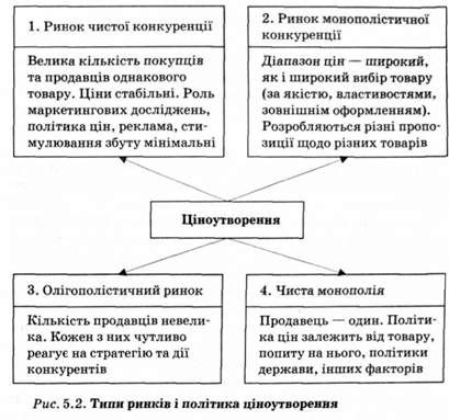 типи ринків і політика ціноутворення 
