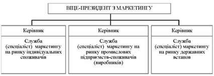 блок-схема ринкової організаційної структури відділу (служби) маркетингу