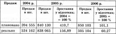 обсяг продажу