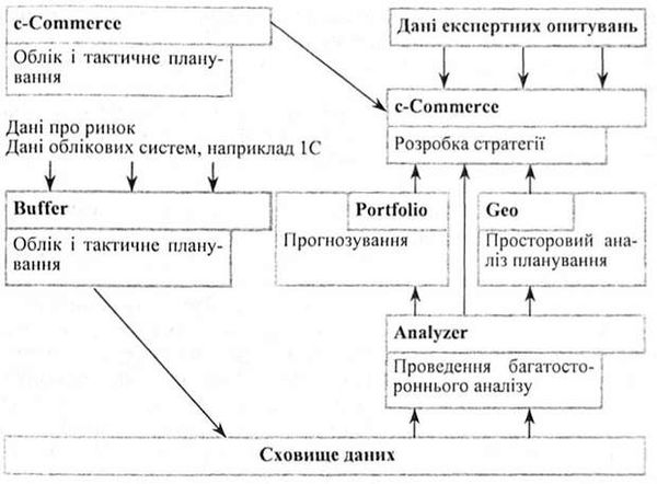 схема обміну даними між модулями комплексу marketing analytic 4