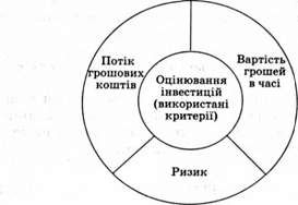 базові концепції, які використовують для оцінювання інвестицій