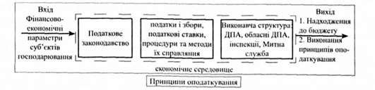 модель організаційної структури податкової системи