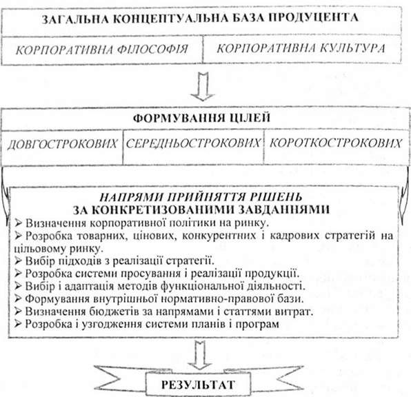 схема реалізації концептуальної бази в системі стратегічного і функціонального управління маркетингом