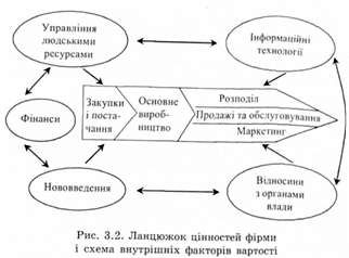 ланцюжок цінностей фірми