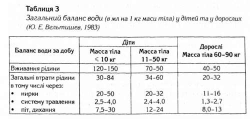 загальний баланс води