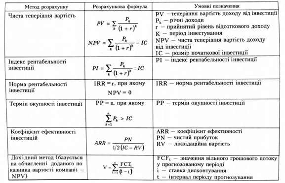 методи оцінки інвестиційних проектів