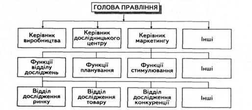 схема функціональної структури служби маркетингу підприємства