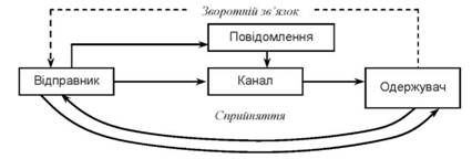 взаємозв'язок елементів комунікаційного процесу