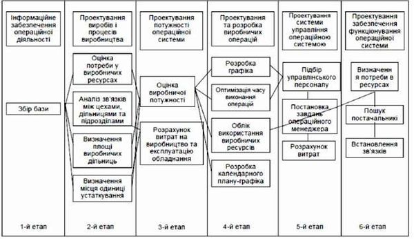 методика проектування операційної системи виробничого підприємства