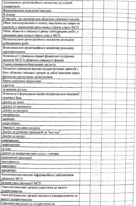 характеристика профілю середовища підприємництва (умов для початку підприємницької діяльності)