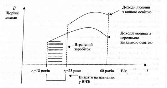 альтернативні потоки доходів випускників шкіл і вищих учбових закладів