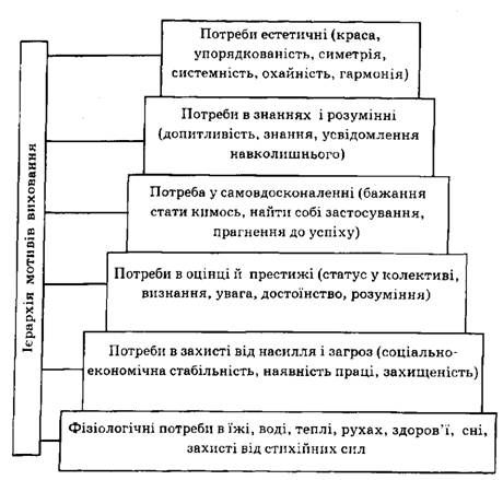 ієрархія мотивів виховання