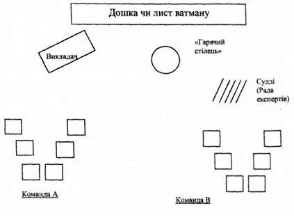розташування учасників при використанні 