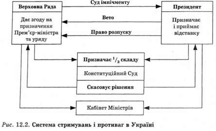 система стримувань і противаг в україні 