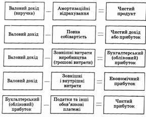 валовий дохід і прибуток