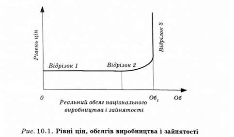 рівні цін,обсягів виробництва і зайнятості