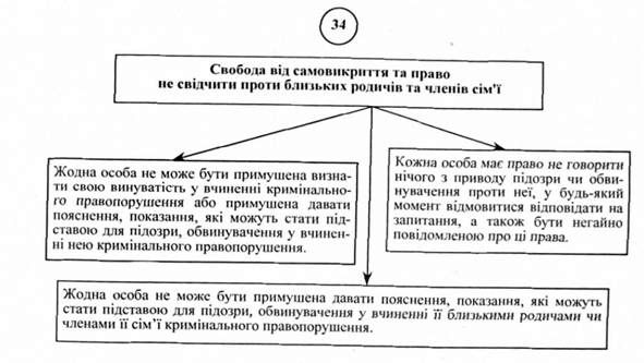 свобода від самовикриття та право не свідчити проти близьких родичів та членів сім'ї