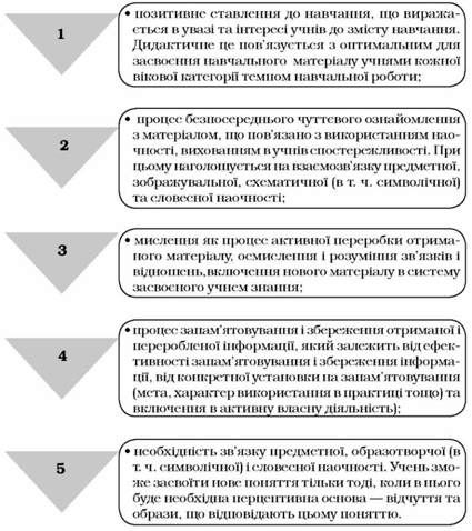психологічні компоненти засвоєння знань