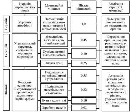 біхевіористична модель групової мотивації в агрофірмі 