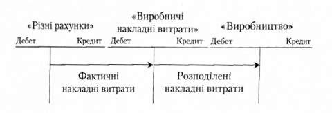 облік виробничих накладних витрат (варіант 1)
