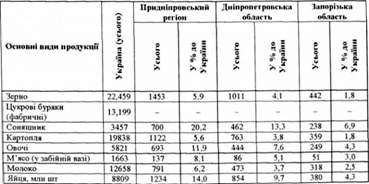виробництво сільськогосподарської продукції у донецькому економічному регіоні (у господарствах усіх категорій), тис. т