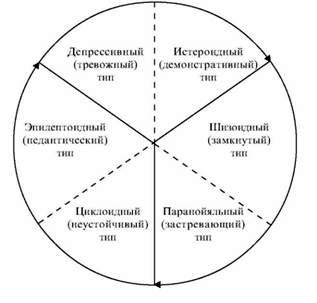 классификация групп и типов акцентуации характера