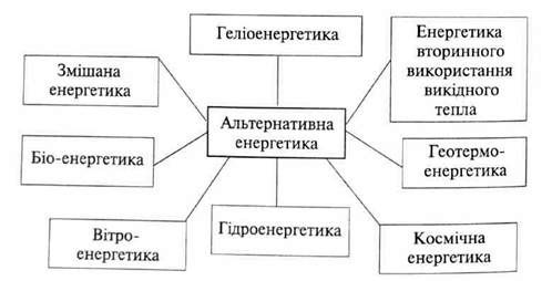 альтернативні джерела енергії