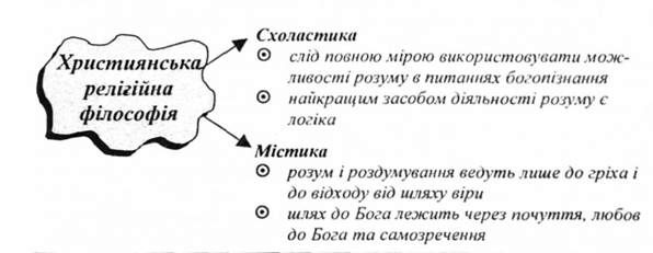 християнська релігійна філософія
