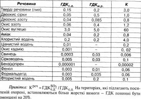 граничнодопустимі концентрації (мг/м3) деяких шкідливих речовин для повітря населених місцевостей