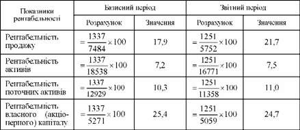 розрахунок показників рентабельності зат 