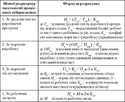 методи розрахунку чисельності працівників підприємства