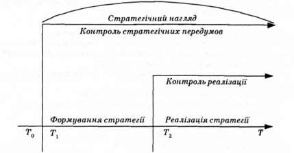 процес стратегічного контролю