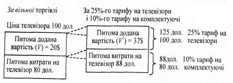розрахунок фактичного рівня захисного мита